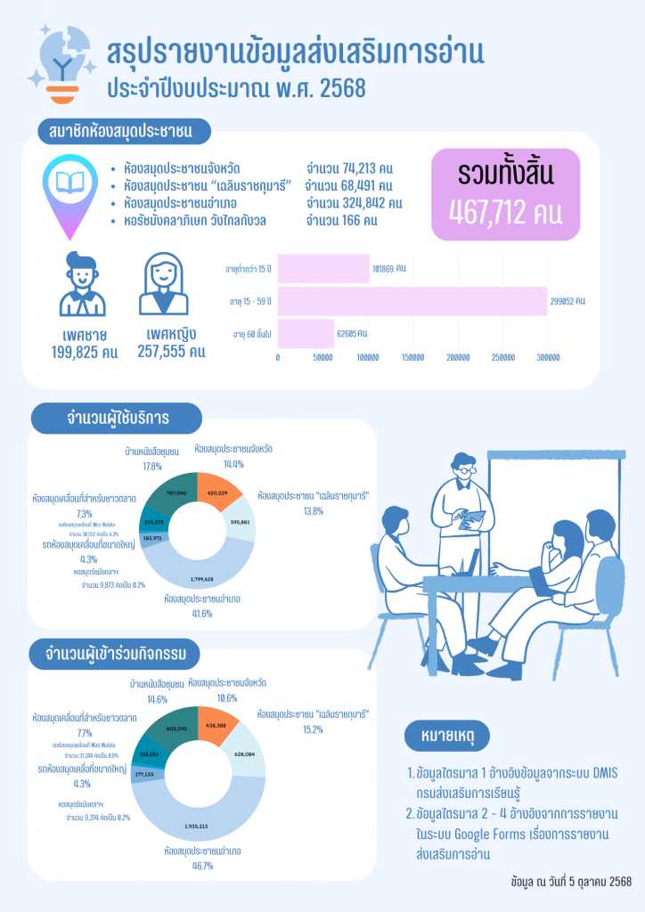 ข้อมูลส่งเสริมการอ่าน